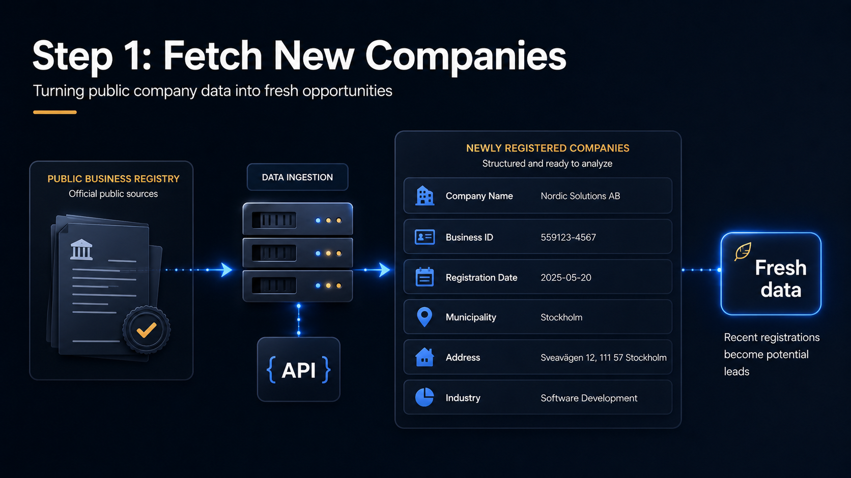 Lead enrichment process combining business records, contact discovery, and visibility signals