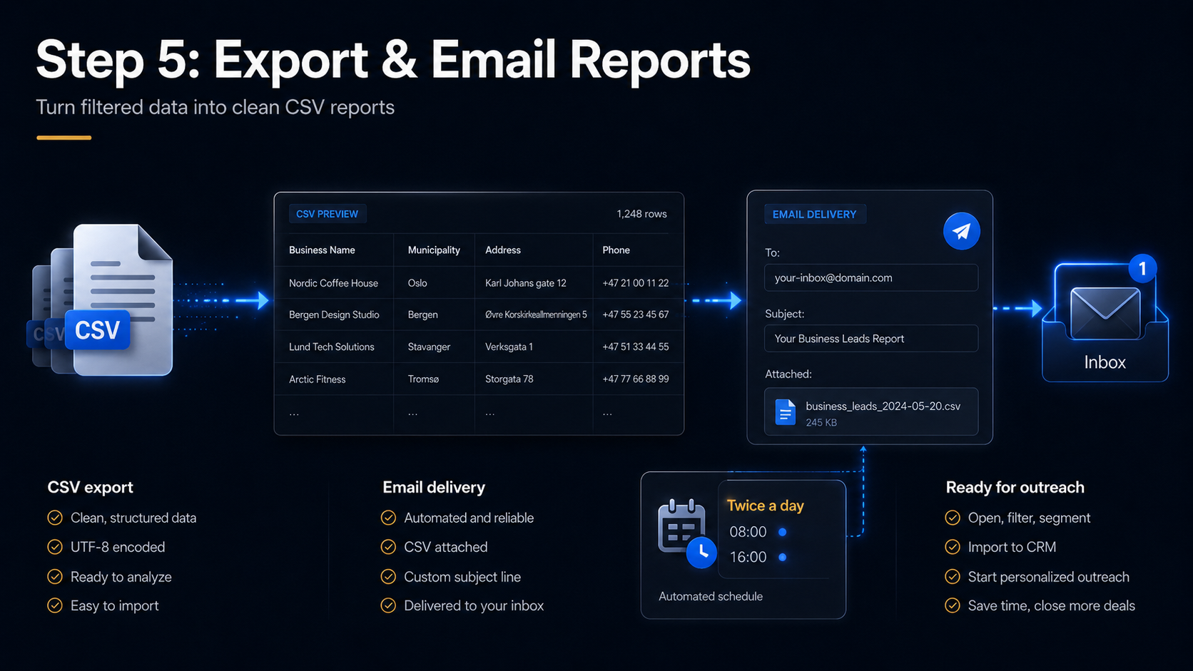 Business growth system connecting qualified leads, outreach, and digital services delivery
