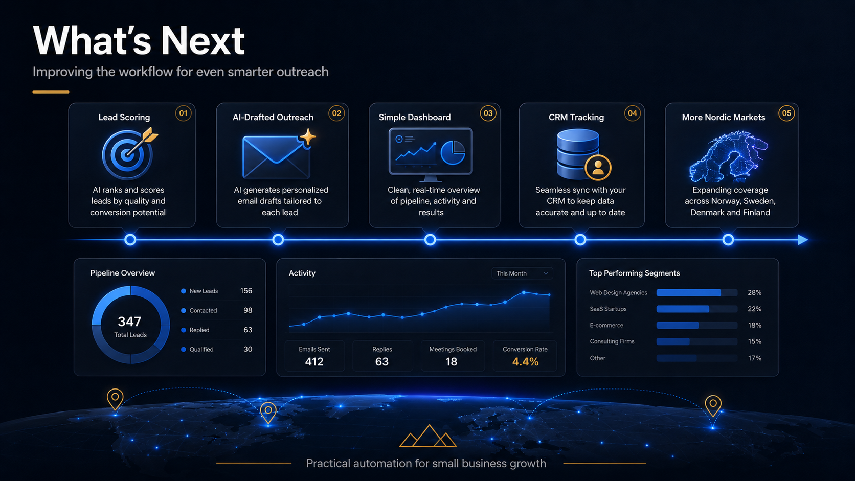 Future roadmap for Luxival automation systems including scoring, CRM, and regional expansion